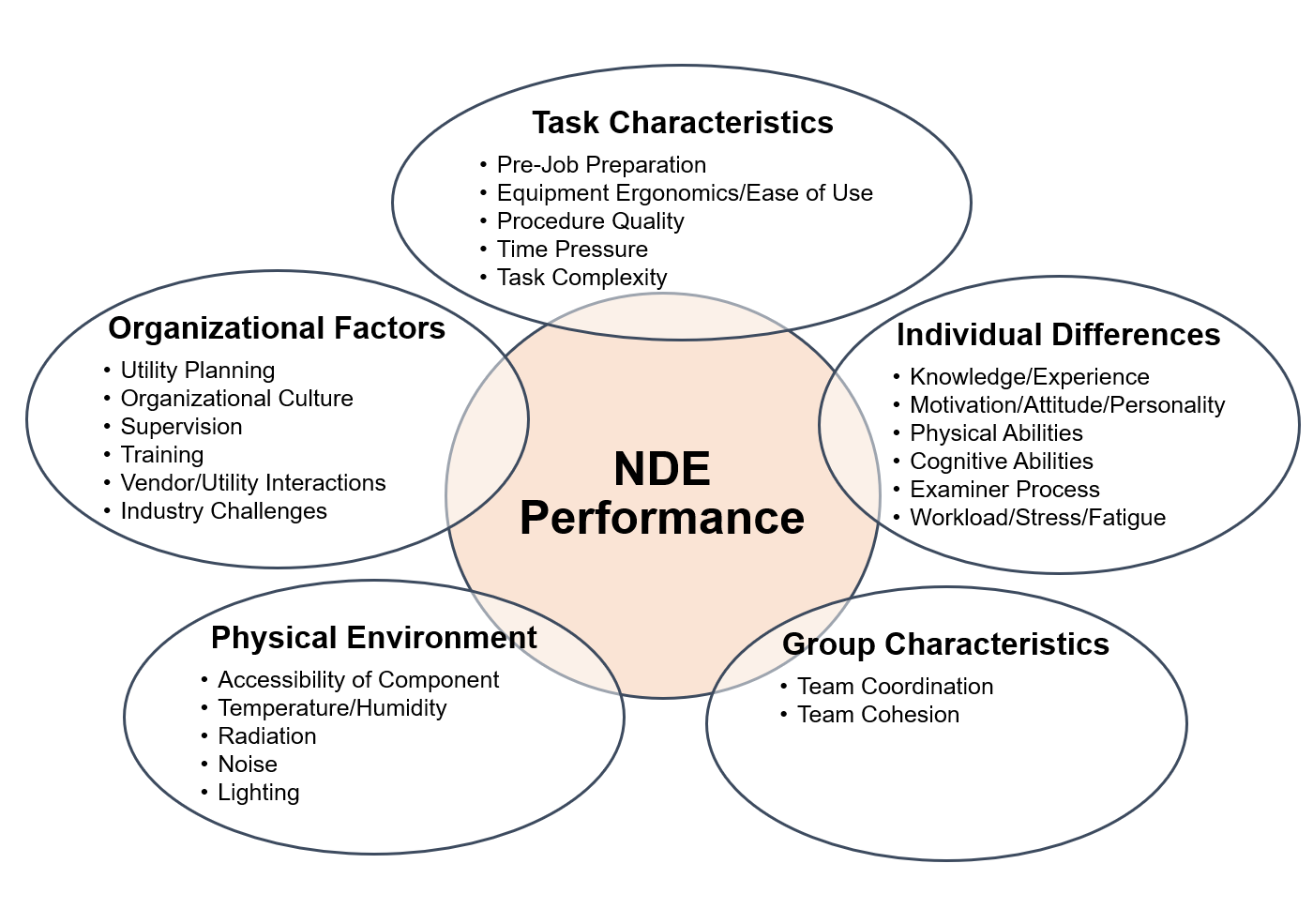 Diagram of different aspects of NDE performance