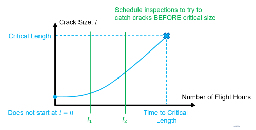 Critical Flaw Length