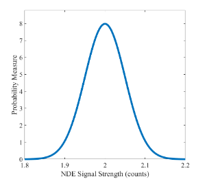 Gaussin Probability Density Function