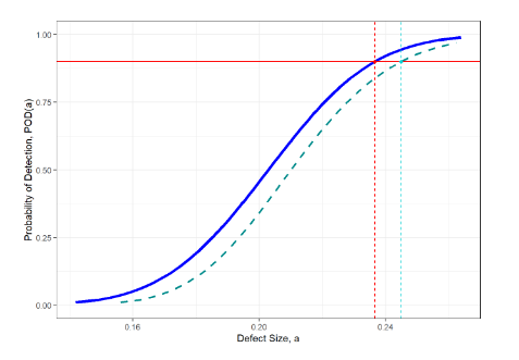 POD Curve and uncertainty Bounds