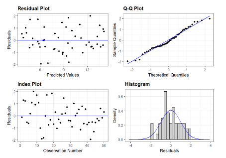Residual plot and index plot