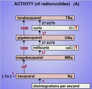 Conversion chart between units of becquerel and units of curies.