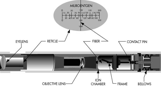 direct read dosimeters are composed of an eyelens, reticle, objective lens, ion chamber, fiber, ion chamber, frame, contact pin, and bellows all in series.