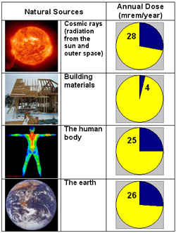 People are exposed to natural radiation doses from the sun, the human body, and the earth.