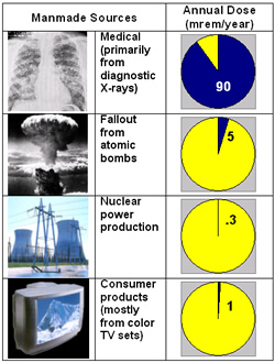 People are exposed to manmade radiation doses mainly from medical examinations.