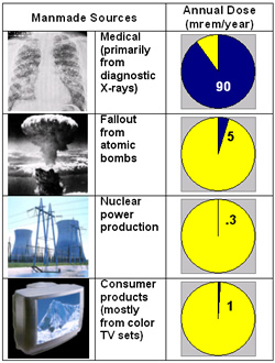 Surprising Domestic Sources of Radioactivity