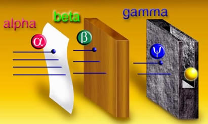 Alpha particles have less penetrating power than beta particles and gamma particles can penetrate more than both of them.