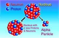 atomic reactions take place to produce radioactive particles.