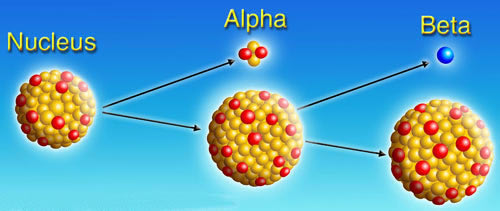 Alpha and Beta decay are two types of radioactive decay of a nucleus.