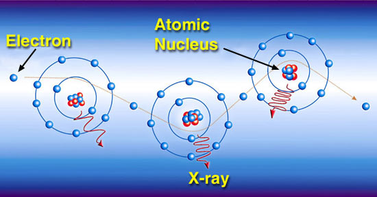 Electrons change directions when the interact with an atom. Each time it changes direction the electron loses energy in the form of an X-ray photon.