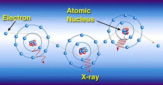  Electrons change directions when the interact with an atom. Each time it changes direction the electron loses energy in the form of an X-ray photon.