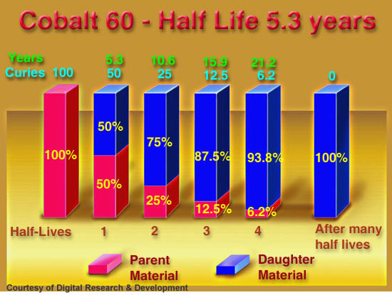 Cobalt 60 has a half life of 5.3 years