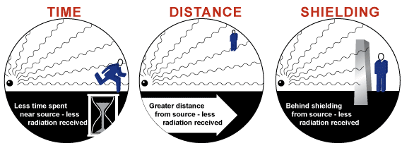 Less time spent near source- less radiation received. Greater distance from source - less radiation received. Behind shielding from source - less radiation received.