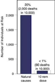Less than 1% of those who have died of cancer have died from a deadly dose of radiation.
