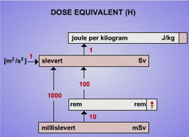 Dose equivalent is measured in joules per kilogram or sieverts.