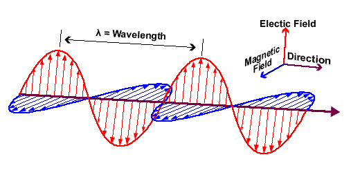 Electromagnetic waves