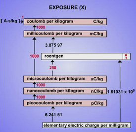 Units of exposure are in roentgens or coulombs per kilogram.