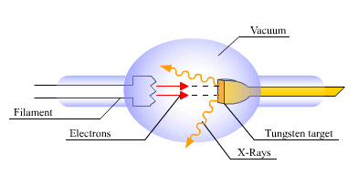 In x-ray tubes, filament shoots electrons at a target. The interaction creates x-rays.