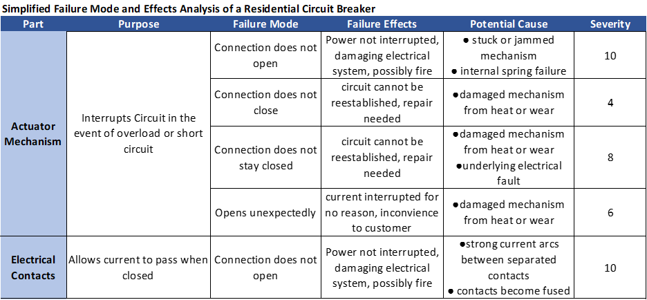 FMEA starts at a low level with a part and defines its purpose such as the actuator mechanism which is designed to break the circuit in the event of a hazardous electrical load. Then the failure modes for that part and the resultant effects are listed, such as the breaker not tripping during a voltage spike, which may result in damage to the house wiring system or appliances, or even a house fire. This is then assigned an arbitrary severity such as 10, since it could result in loss of life. Sometimes possible causes for the failure are also listed.