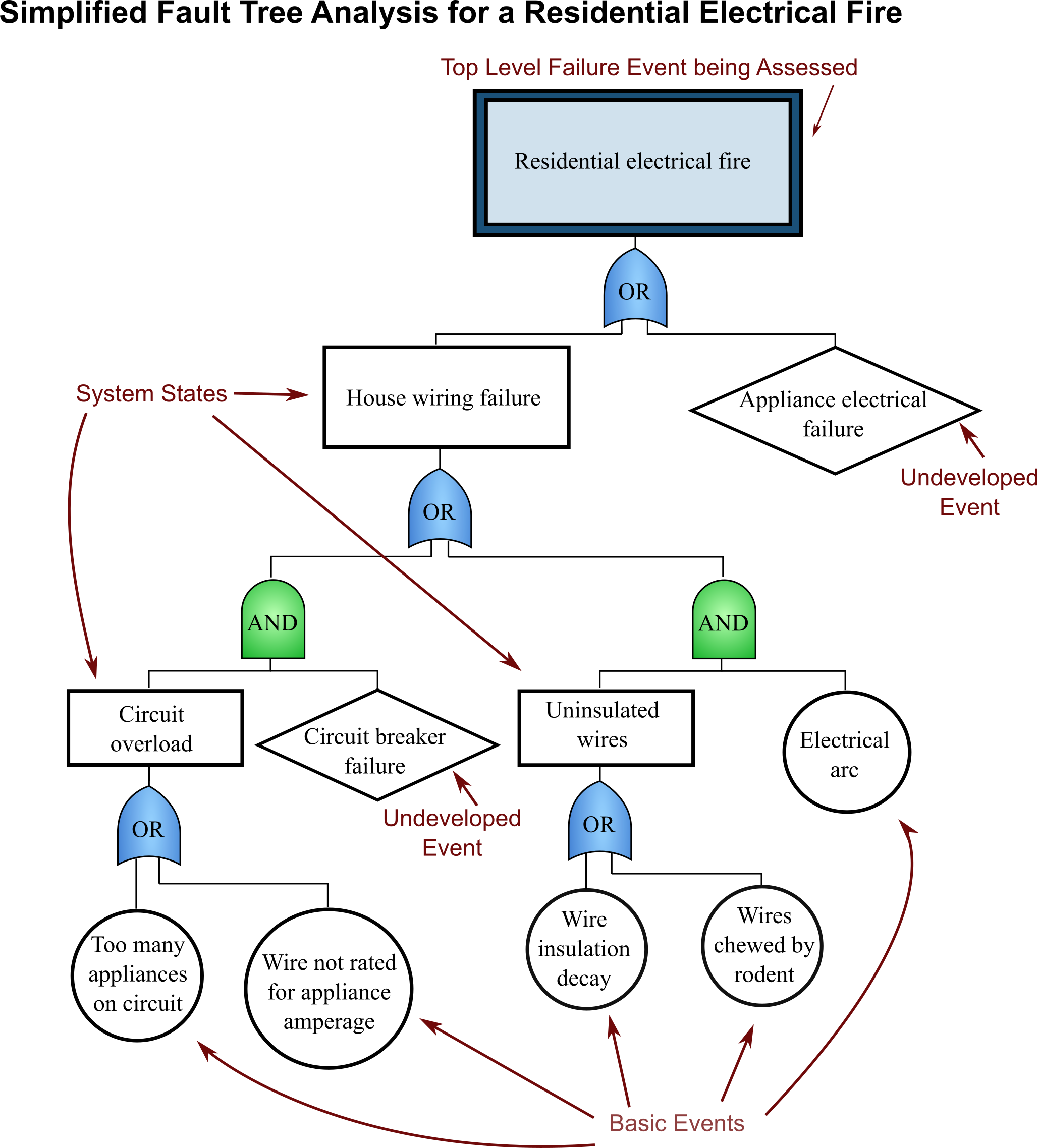 FTA starts with a top level failure event such as an residential electrical fire. Then it follows system states that could result in such a failure, such as a faulty circuit breaker during an current overload, or uninsulated wires. Then eventually the process results in Basic events which seperately or in unison can cause these system states. For the case of uninsulated wires, basic events could be insulation decay due to age, or insulation chewed by rodents.