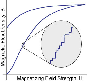 If you zoom into the hysterysis loop on a magnetic flux density vs magnetizing field strength, instead of seeing a smooth curve, the jumps due to the barkhausen effect can be observed.