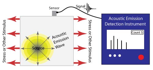 Nondestructive Evaluation Techniques : Acoustic Emission Testing