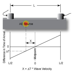 Using two transducers at a known distance from each other, inspectors can calulate the surce location by using the detection times and the wave speed in the material.