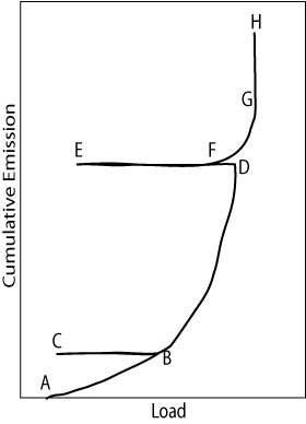 Load versus acoustic emission plot.