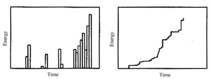 Acoustic emission data can be displayed as amplitude versus time. Some plats are histograms while other are cumulative with time.