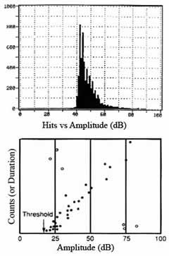 It is common for acoustic emission data to be shown as hits, counts, or duration versus amplitude.