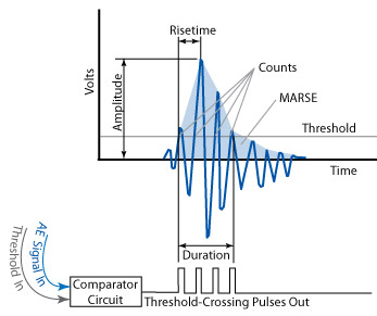 In the plot of voltage versus time, the amplitude, rise time, counts, duration, and MARSE can be recorded.