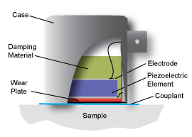 Transducers are composed of a wear plate, a piezoelectric element, and damping material all within a protective casing.