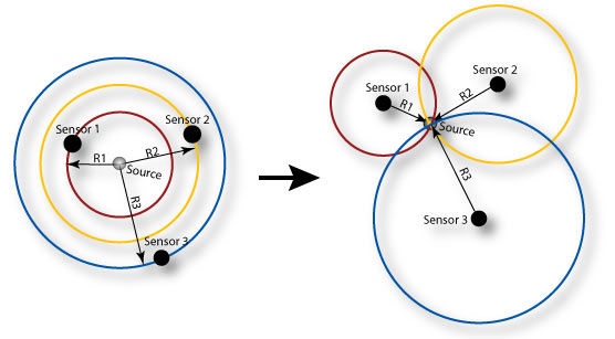 Planar point location requires three sensors to accurately locate an accoustic emission source.