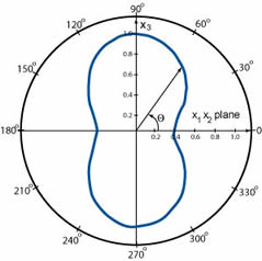 Inspectors can track the amplitude of a sound with respect to the it's propagation direction. The highest amplitudes occur at 90 and 270 degrees.