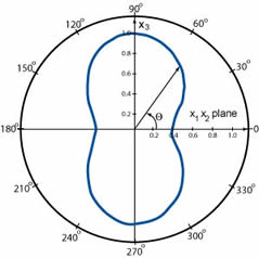 Inspectors can track the amplitude of a sound with respect to the it's propagation direction. The highest amplitudes occur at 90 and 270 degrees.