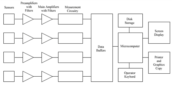 Four-channel Acoustic Emission Testing systems are composed of a parallel array of sensors, preamplifiers, main apmlifiers, and measurement circuitry. The chanels lead into data buffers before outputing the results to a computer screen.