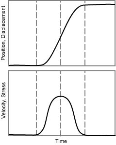 The position of an object can be recorded and plotted with respect to time. The slope of the displacement vs time plot is equivalent to the plot of the velocity vs time.