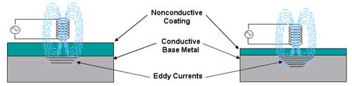 With thick nonconductive coatings the eddy currents induced in the conducting material are weaker than they would be if the nonconducting layer was more thin.