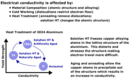 Electrical conducticity is affected by 1) material composition (atomic structure and alloying) 2) cold working (dislocations restrict electron flow) 3) heat treatment (annealing remove dislocations;solution HT changes the atomic structure). Solution HT freezes copper alloying atoms in the lattice structure making electron travel more difficult. Agin and annealing allow the copper atoms to precipitate out of the structure which results in an increase in conductivity.
