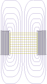 When shielding is put arround an eddy current probe, the shielding consolidates the magnetic flux.