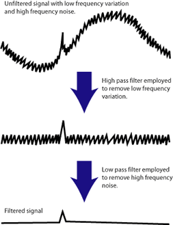 Using high pass filters and low pass filters can smooth a signal. Inspectors use them to highlight specific parts of a signal.