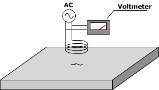 Eddy current coils are used to detect defects in materials.