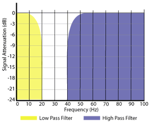 If the low pass filter and high pass filter do not overlap (If the low pass filter value is lower than the high pass filter value), there will be no frequencies that fit the criteria.