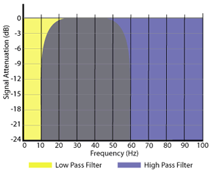 If the low pass filter and high pass filter overlap (if the low pass filter value is higher than the high pass filter value), there will be frequencies within a certin window that fit the filtering criteria.