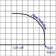 When appropriately filtered, it is easy to read the eddy current signal.