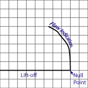 If the signal is over filtered, important features of the signal are lost.