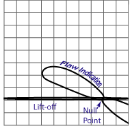 When appropriately filtered, it is easy to read the eddy current signal.