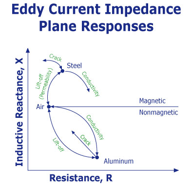 The curves that appear on the impedance plane yield information about probe lift-off, material conductivity, material magnetism, and defects.