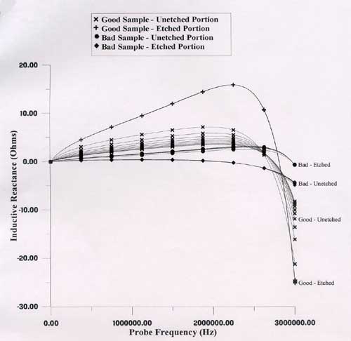 In the 'good' sample, the results are sensative to frequency allowing for clear results.