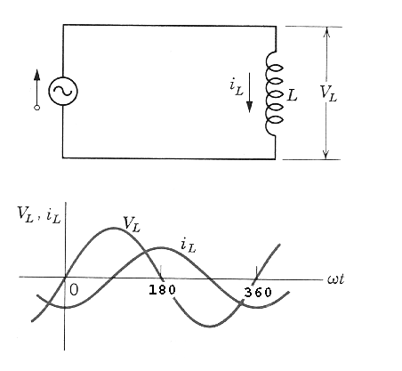 When an alternating current is moving through an inductor, the voltage lags behind the current.